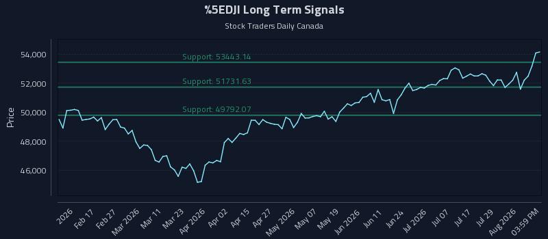 ^DJI Long Term Analysis for August 4 2026